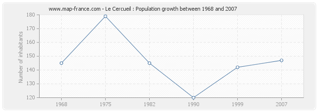 Population Le Cercueil